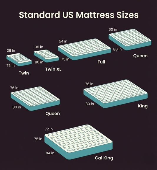 Standard US mattress size chart comparing Twin, Twin XL, Full, Queen, King, and California King beds.