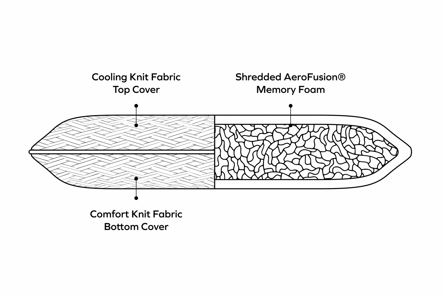 Cross-section diagram of the Essential Shredded Foam Pillow showing cooling knit fabric cover and shredded AeroFusion® memory foam fill for breathable comfort and adaptive support by Owen Holmes
